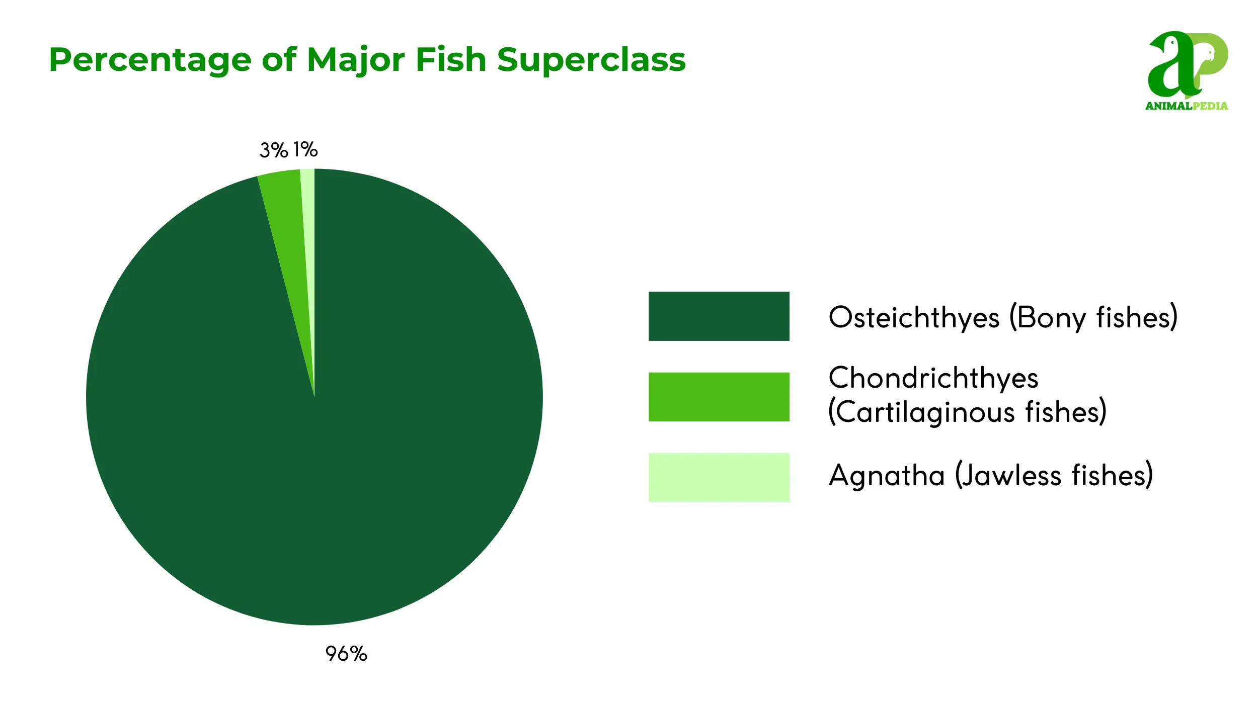 fish of the percentage superclass